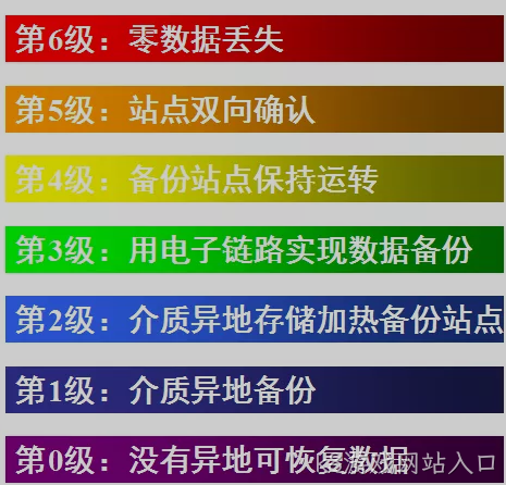容灾与备份区别、灾备技术、容灾体系规划 