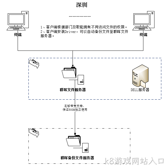 数据共享备份解决方案